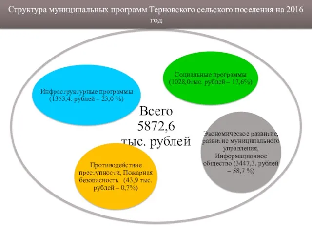 Структура муниципальных программ Терновского сельского поселения на 2016 год