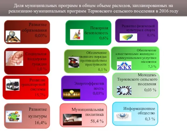 Доля муниципальных программ в общем объеме расходов, запланированных на реализацию