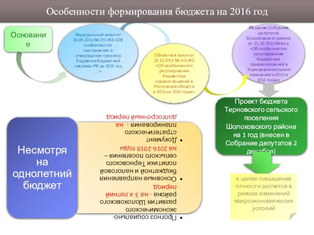 Основание Особенности формирования бюджета на 2016 год Федеральный закон от