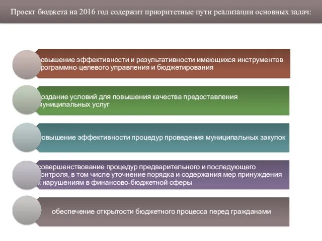 Проект бюджета на 2016 год содержит приоритетные пути реализации основных задач: