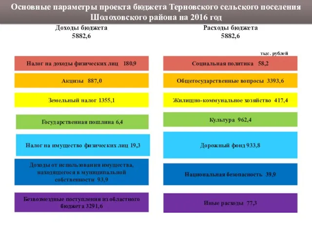 Основные параметры проекта бюджета Терновского сельского поселения Шолоховского района на