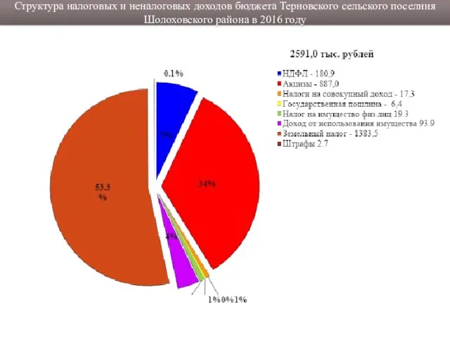 Структура налоговых и неналоговых доходов бюджета Терновского сельского поселния Шолоховского района в 2016 году