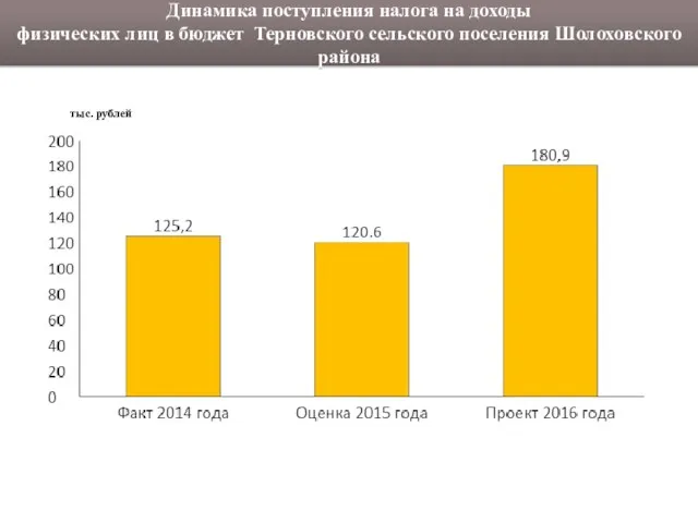 Динамика поступления налога на доходы физических лиц в бюджет Терновского сельского поселения Шолоховского района тыс. рублей