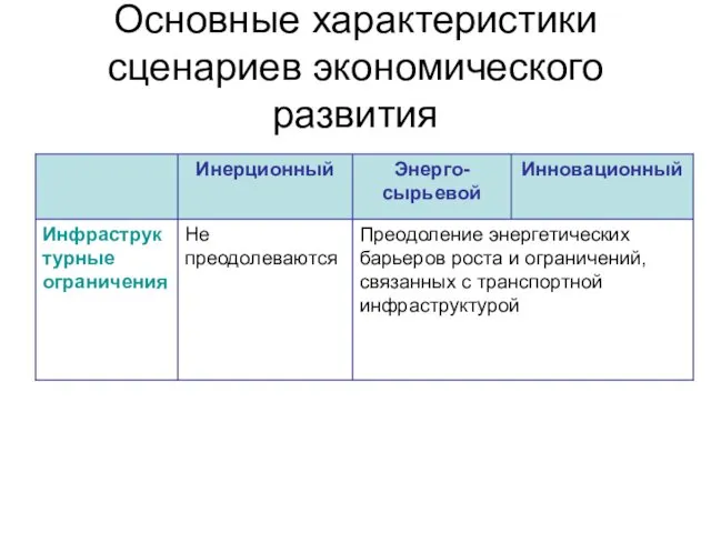 Основные характеристики сценариев экономического развития