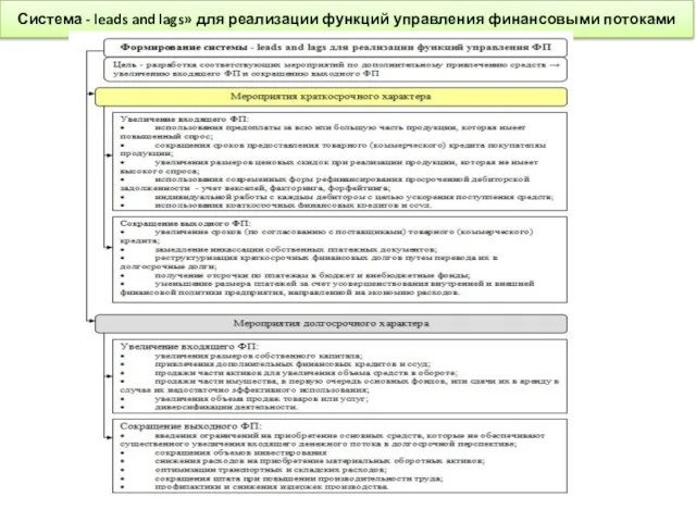 Система - leads and lags» для реализации функций управления финансовыми потоками