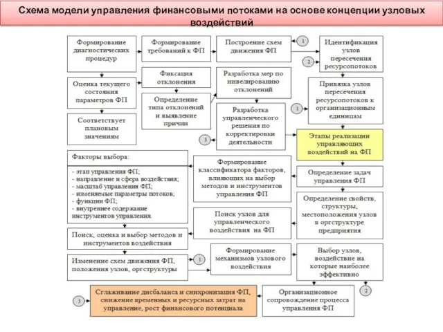 Схема модели управления финансовыми потоками на основе концепции узловых воздействий