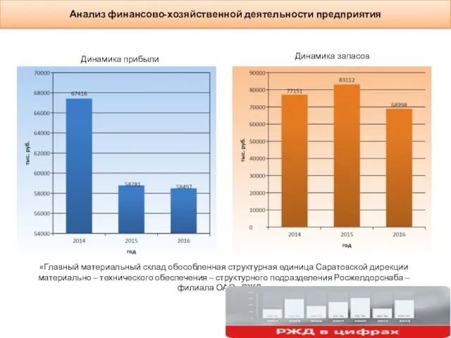 Анализ финансово-хозяйственной деятельности предприятия Динамика прибыли Динамика запасов «Главный материальный