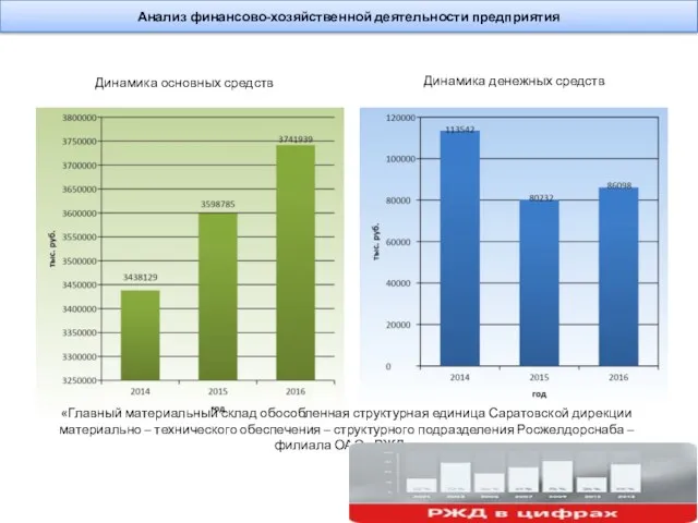 Анализ финансово-хозяйственной деятельности предприятия Динамика основных средств Динамика денежных средств «Главный материальный склад