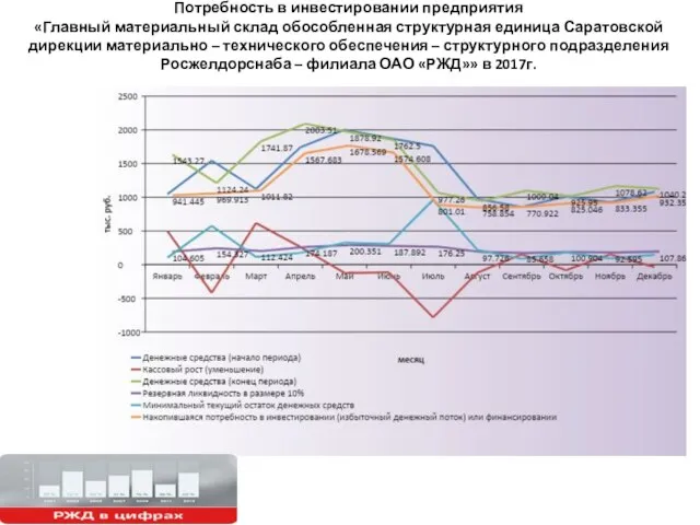 Потребность в инвестировании предприятия «Главный материальный склад обособленная структурная единица Саратовской дирекции материально