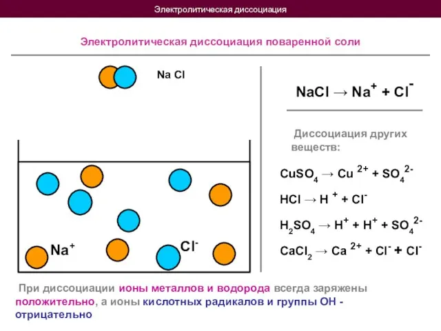 Электролитическая диссоциация Na Cl Na+ Cl- Электролитическая диссоциация поваренной соли