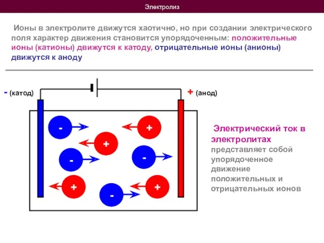 Электролиз Ионы в электролите движутся хаотично, но при создании электрического