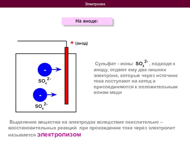 Электролиз На аноде: + (анод) - - Выделение вещества на