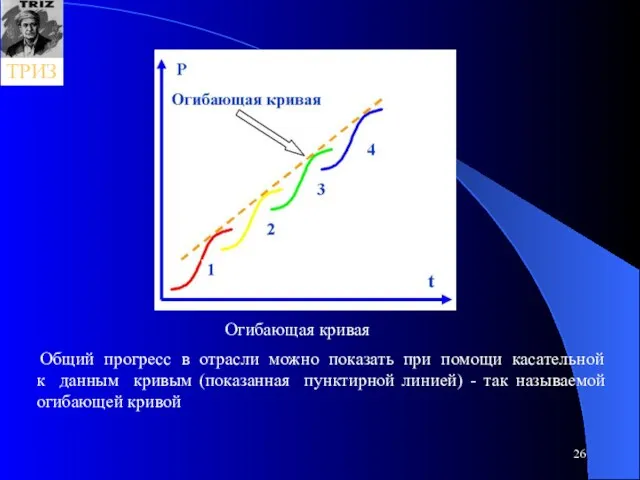 Общий прогресс в отрасли можно показать при помощи касательной к