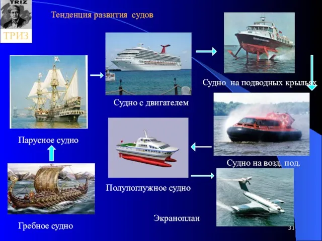 Тенденция развития судов Гребное судно Парусное судно Судно с двигателем