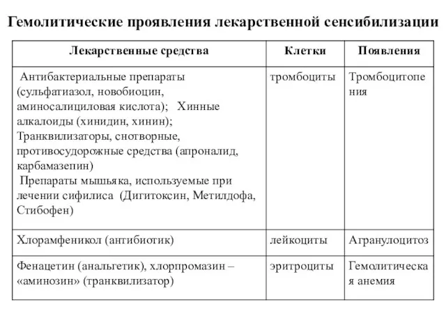 Гемолитические проявления лекарственной сенсибилизации