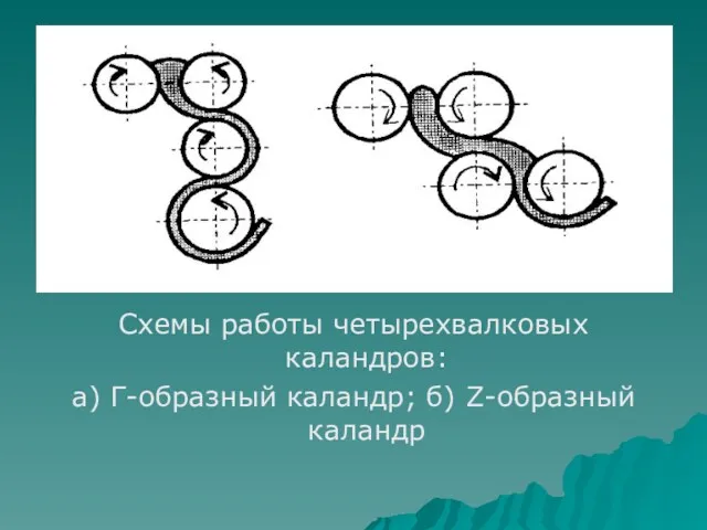 Схемы работы четырехвалковых каландров: а) Г-образный каландр; б) Z-образный каландр