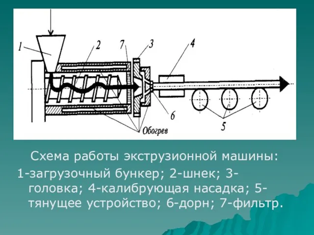 Схема работы экструзионной машины: 1-загрузочный бункер; 2-шнек; 3-головка; 4-калибрующая насадка; 5-тянущее устройство; 6-дорн; 7-фильтр.