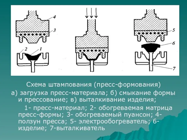 Схема штампования (пресс-формования) а) загрузка пресс-материала; б) смыкание формы и