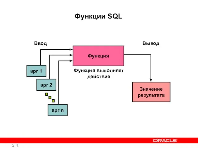 Функции SQL Функция Ввод арг 1 арг 2 арг n Функция выполняет действие Вывод Значение результата