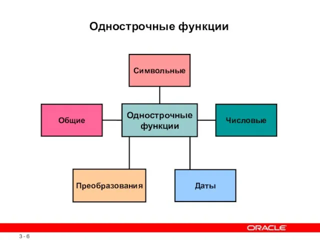 Однострочные функции Преобразования Символьные Числовые Даты Общие Однострочные функции