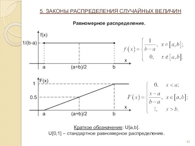 5. ЗАКОНЫ РАСПРЕДЕЛЕНИЯ СЛУЧАЙНЫХ ВЕЛИЧИН Равномерное распределение. Краткое обозначение: U[a,b]. U[0,1] – стандартное равномерное распределение.