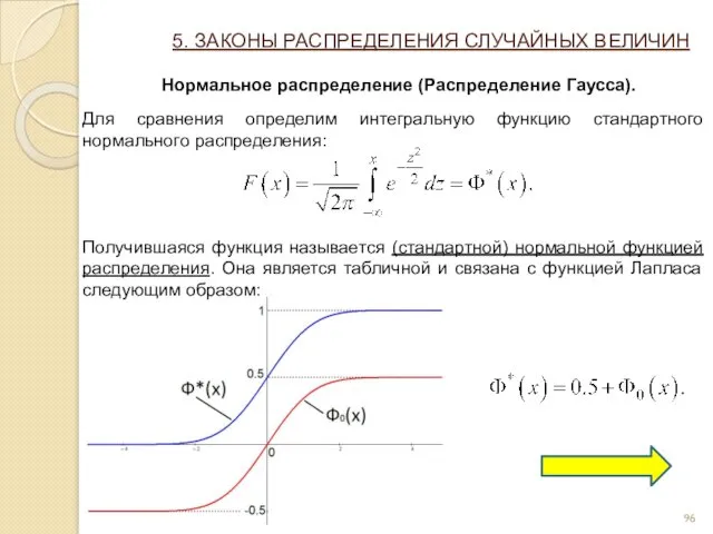 5. ЗАКОНЫ РАСПРЕДЕЛЕНИЯ СЛУЧАЙНЫХ ВЕЛИЧИН Нормальное распределение (Распределение Гаусса). Для