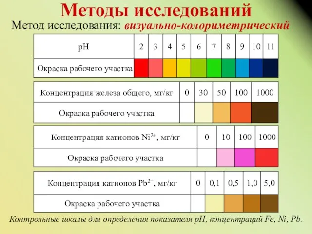 Методы исследований Метод исследования: визуально-колориметрический Контрольные шкалы для определения показателя pH, концентраций Fe, Ni, Pb.