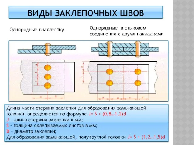 ВИДЫ ЗАКЛЕПОЧНЫХ ШВОВ Однорядные внахлестку Однорядные в стыковом соединении с двумя накладками Длина