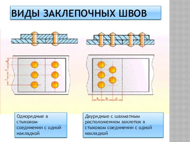 ВИДЫ ЗАКЛЕПОЧНЫХ ШВОВ Однорядные в стыковом соединении с одной накладкой Двурядные с шахматным