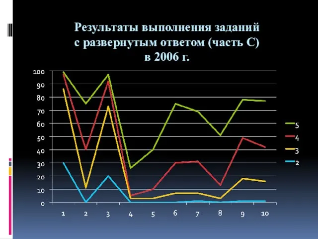 Результаты выполнения заданий с развернутым ответом (часть С) в 2006 г.