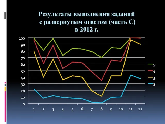 Результаты выполнения заданий с развернутым ответом (часть С) в 2012 г.