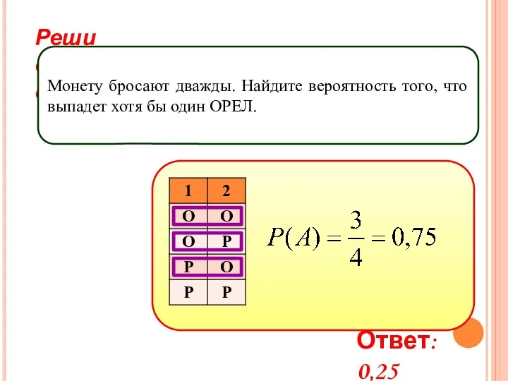 Реши самостоятельно! Монету бросают дважды. Найдите вероятность того, что выпадет хотя бы один ОРЕЛ. Ответ: 0,25