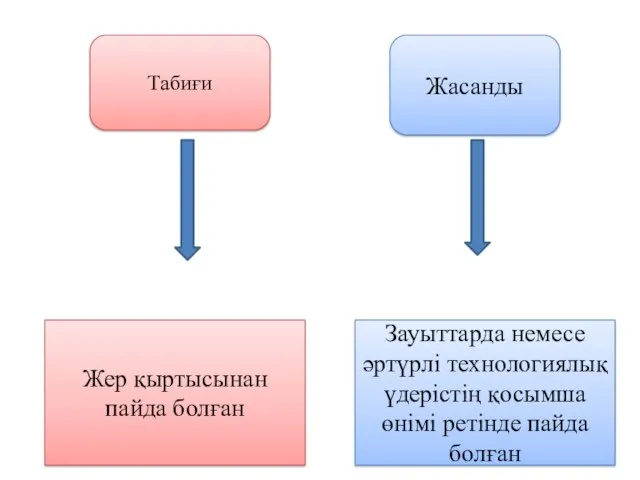 Жер қыртысынан пайда болған Зауыттарда немесе әртүрлі технологиялық үдерістің қосымша өнімі ретінде пайда болған Табиғи Жасанды