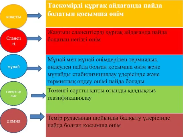 коксты Сланецті мұнай генераторлық домна