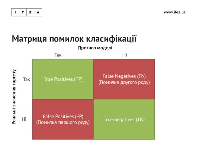 Матриця помилок класифікації www.itea.ua Прогноз моделі Реальні значення таргету Так Так Ні Ні