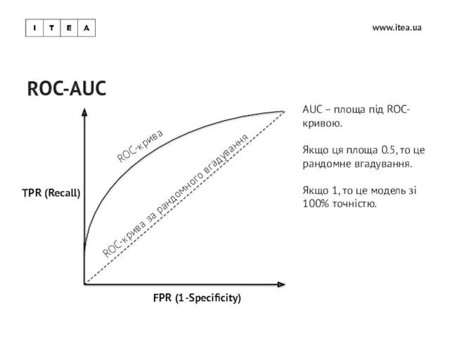 ROC-AUC www.itea.ua FPR (1-Specificity) TPR (Recall) ROC-крива ROC-крива за рандомного