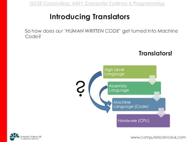 Introducing Translators ? So how does our ‘HUMAN WRITTEN CODE’ get turned into Machine Code? Translators!