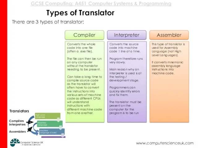 Types of Translator There are 3 types of translator: Translators Compilers Interpreters Assemblers