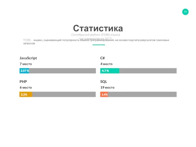 SQL 19 место C# 4 место PHP 6 место JavaScript