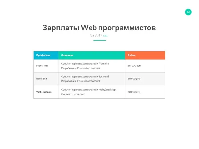 Зарплаты Web программистов За 2017 год