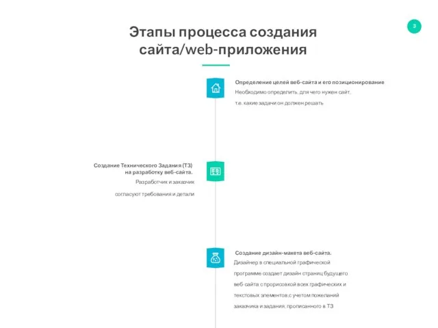 Разработчик и заказчик согласуют требования и детали Создание Технического Задания