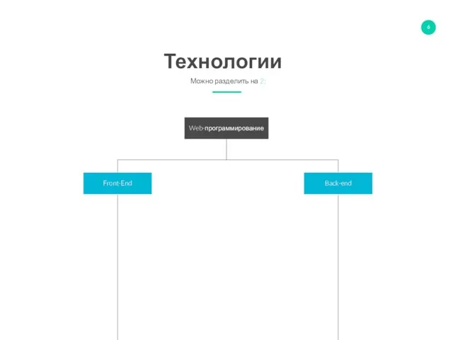 Web-программирование Front-End Back-end Технологии Можно разделить на 2: