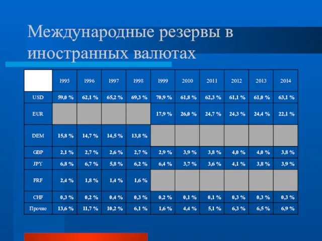 Международные резервы в иностранных валютах