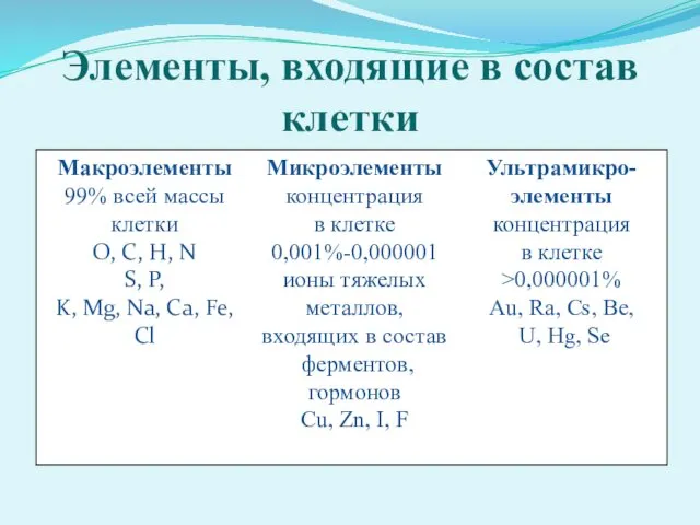 Элементы, входящие в состав клетки