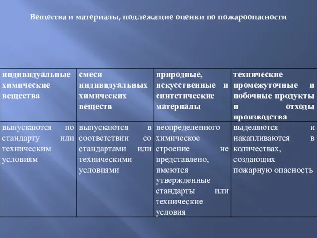 Вещества и материалы, подлежащие оценки по пожароопасности