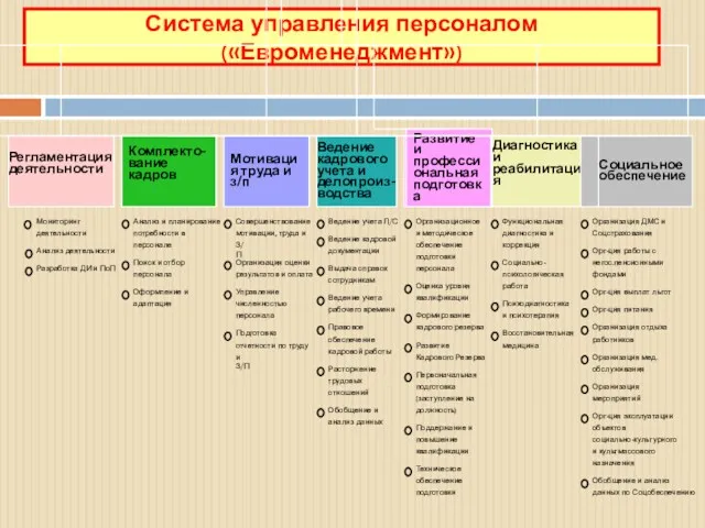 Система управления персоналом («Евроменеджмент»)