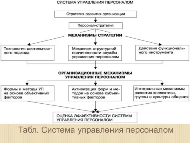 Табл. Система управления персоналом