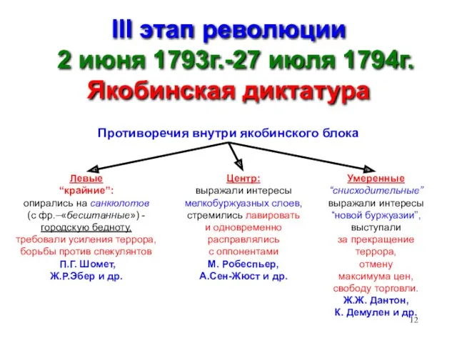 III этап революции 2 июня 1793г.-27 июля 1794г. Якобинская диктатура