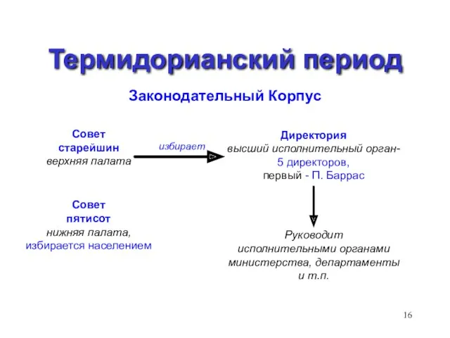 Термидорианский период Законодательный Корпус Совет старейшин верхняя палата Совет пятисот