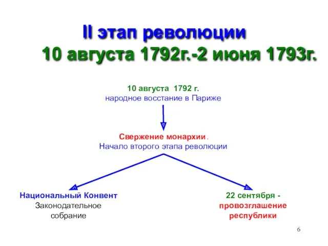 II этап революции 10 августа 1792г.-2 июня 1793г. Свержение монархии.